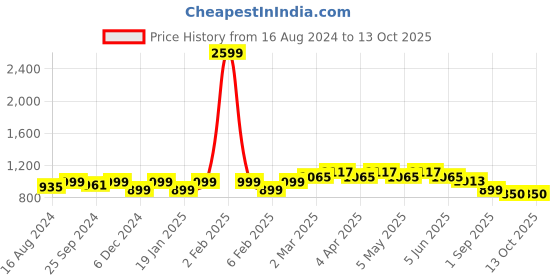 myntra.com Stylum Ethnic Motifs Printed Fit & Flare Maxi Ethnic Dress stylum Price History Graph from 16 Aug 2024 to 13 Oct 2025