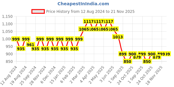 myntra.com Stylum Ethnic Motifs Printed Fit & Flare Maxi Ethnic Dress stylum Price History Graph from 12 Aug 2024 to 20 Nov 2025