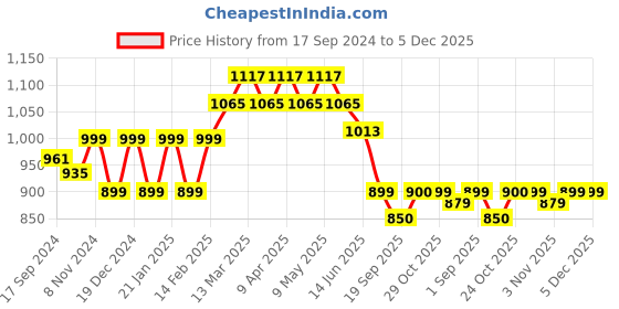 myntra.com Stylum Ethnic Motifs Printed Fit & Flare Maxi Ethnic Dress stylum Price History Graph from 17 Sep 2024 to 5 Dec 2025