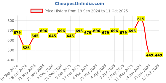 myntra.com Stylum Ethnic Motifs Printed Gotta Patti Kurta stylum Price History Graph from 19 Sep 2024 to 10 Oct 2025