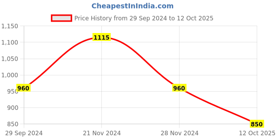 myntra.com Stylum Ethnic Motifs Printed Maxi Ethnic Dress With Dupatta stylum Price History Graph from 29 Sep 2024 to 12 Oct 2025