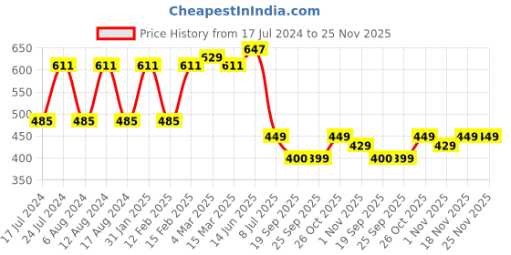 myntra.com Stylum Ethnic Motifs Printed Pure Cotton Empire Top stylum Price History Graph from 17 Jul 2024 to 25 Nov 2025