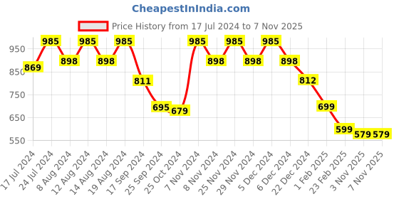 myntra.com Stylum Ethnic Motifs Printed Pure Cotton Top & Trousers Co-Ord stylum Price History Graph from 17 Jul 2024 to 6 Nov 2025