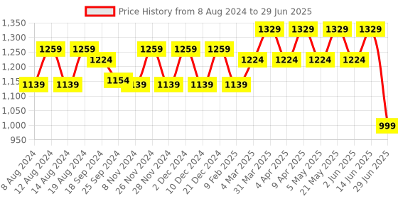 myntra.com Stylum Ethnic Motifs Printed Regular Pure Cotton Kurta With Trousers & Dupatta stylum Price History Graph from 8 Aug 2024 to 29 Jun 2025