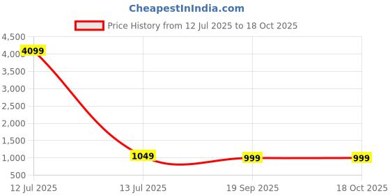 myntra.com Stylum Ethnic Motifs Printed Saree stylum Price History Graph from 12 Jul 2025 to 18 Oct 2025