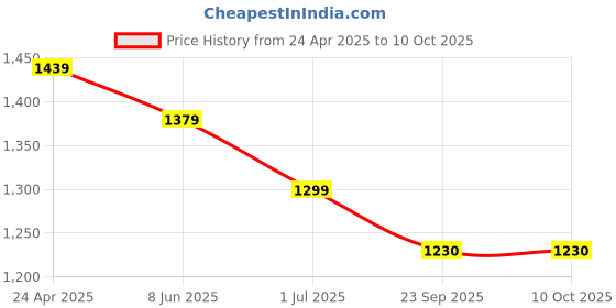 myntra.com Stylum Ethnic Motifs Printed Satin Straight Kurta With Trousers & Dupatta stylum Price History Graph from 24 Apr 2025 to 9 Oct 2025