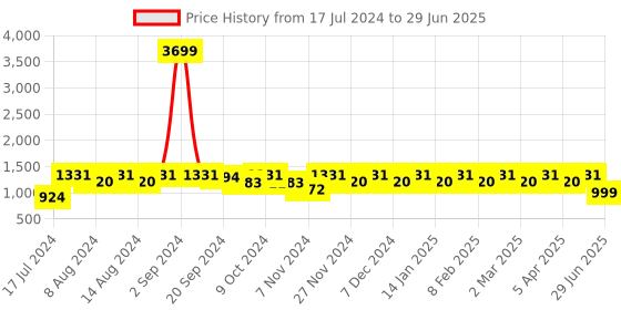 myntra.com Stylum Ethnic Motifs Printed Sequined & Gotta Patti Anarkali Kurta & Trousers With Dupatta stylum Price History Graph from 17 Jul 2024 to 29 Jun 2025