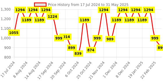 myntra.com Stylum Ethnic Motifs Printed Sequinned Kurta with Trousers & With Dupatta stylum Price History Graph from 17 Jul 2024 to 31 May 2025