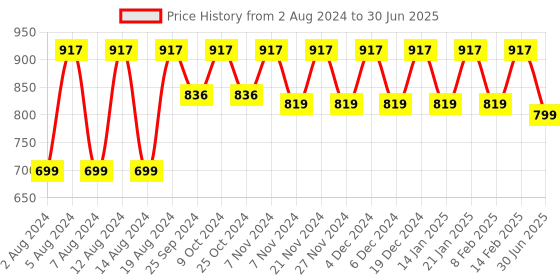 myntra.com Stylum Ethnic Motifs Printed Sequinned Straight Kurta  with Dupatta stylum Price History Graph from 2 Aug 2024 to 30 Jun 2025