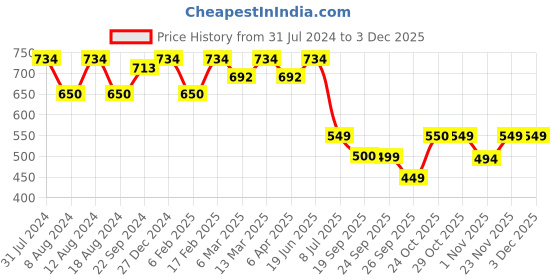 myntra.com Stylum Ethnic Motifs Printed Straight Kurta stylum Price History Graph from 31 Jul 2024 to 1 Dec 2025