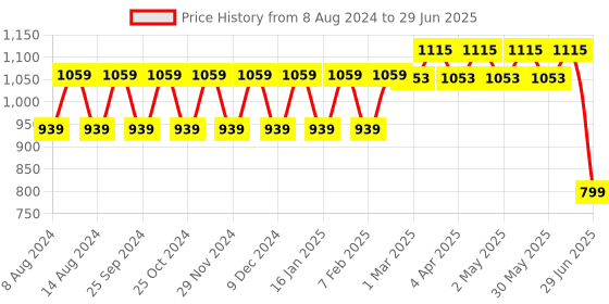 myntra.com Stylum Ethnic Motifs Printed Tie Up Neck Top With Trouser stylum Price History Graph from 8 Aug 2024 to 29 Jun 2025