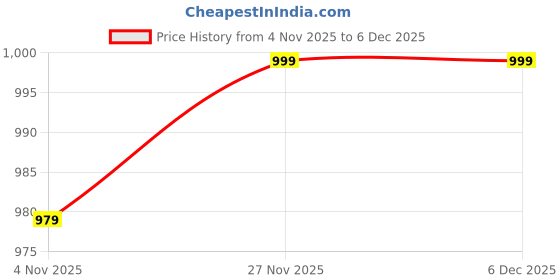 myntra.com Stylum Ethnic Motifs Satin Saree stylum Price History Graph from 4 Nov 2025 to 4 Dec 2025
