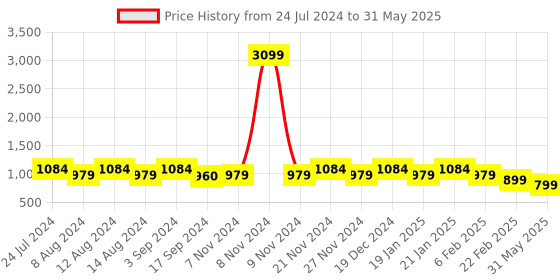 myntra.com Stylum Ethnic Motifs Yoke Design Regular Sequinned Kurta With Trousers & Dupatta stylum Price History Graph from 24 Jul 2024 to 31 May 2025