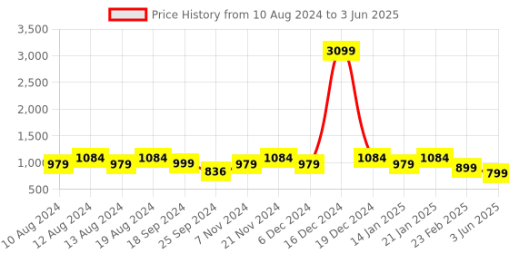 myntra.com Stylum Ethnic Motifs Yoke Design Regular Sequinned Kurta With Trousers & Dupatta stylum Price History Graph from 10 Aug 2024 to 3 Jun 2025