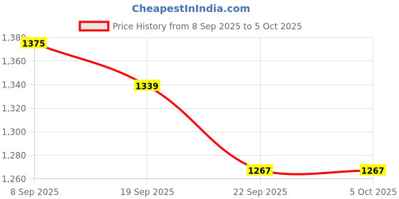 myntra.com Stylum Ethnic Motifs Yoke Design Sequinned Ajrakh A-Line Kurta With Trousers & Dupatta stylum Price History Graph from 8 Sep 2025 to 4 Oct 2025
