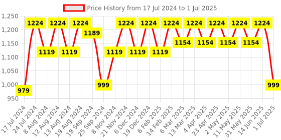 myntra.com Stylum Ethnic Motifs Yoke Design Sequinned Straight Kurta With Trousers & Dupatta stylum Price History Graph from 17 Jul 2024 to 1 Jul 2025