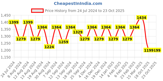 myntra.com Stylum Ethnic Motifs Zari Art Silk Tussar Saree stylum Price History Graph from 24 Jul 2024 to 22 Oct 2025