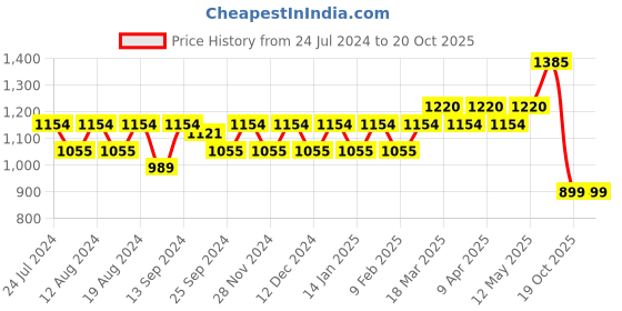 myntra.com Stylum Ethnic Motifs Zari Organza Banarasi Saree stylum Price History Graph from 24 Jul 2024 to 19 Oct 2025