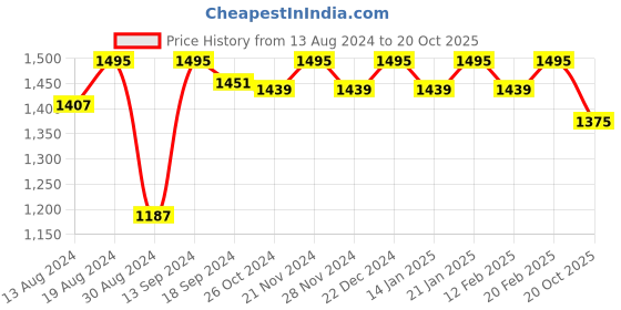 myntra.com Stylum Ethnic Motifs Zari Woven Ikat Saree stylum Price History Graph from 13 Aug 2024 to 20 Oct 2025
