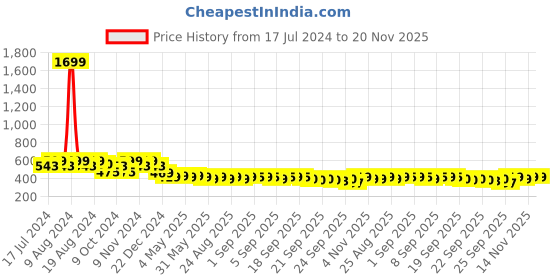 myntra.com Stylum Ethnic Printed V-Neck Sleeveless Peplum Top stylum Price History Graph from 17 Jul 2024 to 19 Nov 2025
