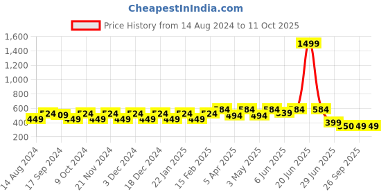myntra.com Stylum Floral Embroidered Chanderi Dupatta stylum Price History Graph from 14 Aug 2024 to 11 Oct 2025