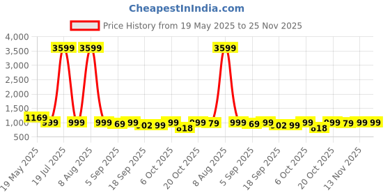 myntra.com Stylum Floral Embroidered Empire Sleeveless Kurti With Dhoti Pants stylum Price History Graph from 19 May 2025 to 24 Nov 2025