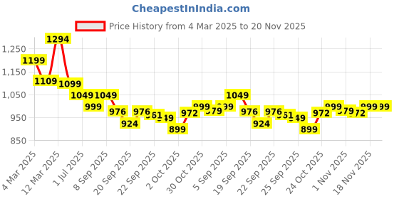 myntra.com Stylum Floral Embroidered Mandarin Collar Straight Mirror Work Kurta With Palazzos stylum Price History Graph from 4 Mar 2025 to 20 Nov 2025