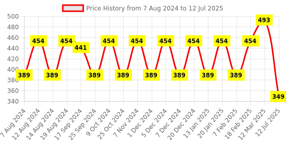 myntra.com Stylum Floral Embroidered Net Dupatta stylum Price History Graph from 7 Aug 2024 to 12 Jul 2025