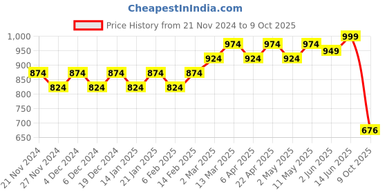 myntra.com Stylum Floral Embroidered Net Printed Saree stylum Price History Graph from 21 Nov 2024 to 9 Oct 2025