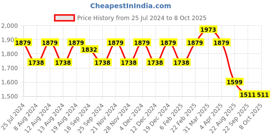 myntra.com Stylum Floral Embroidered Regular Beads and Stones Kurta With Trousers & Dupatta stylum Price History Graph from 25 Jul 2024 to 8 Oct 2025
