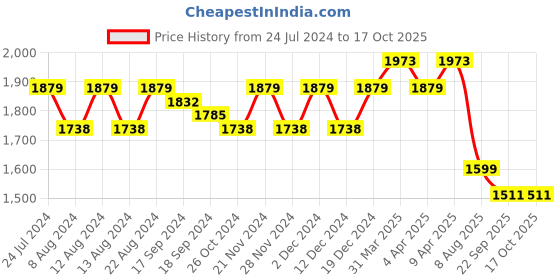 myntra.com Stylum Floral Embroidered Regular Beads and Stones Kurta With Trousers & Dupatta stylum Price History Graph from 24 Jul 2024 to 16 Oct 2025