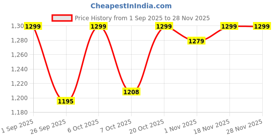 myntra.com Stylum Floral Embroidered Round Neck Straight Thread Work Kurta With Trousers & Dupatta stylum Price History Graph from 1 Sep 2025 to 26 Nov 2025