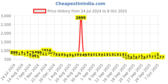 myntra.com Stylum Floral Print A-Line Midi Dress stylum Price History Graph from 24 Jul 2024 to 4 Oct 2025