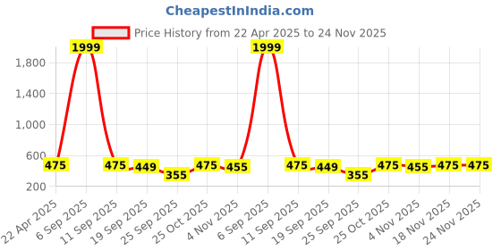 myntra.com Stylum Floral Print Cotton Peplum Crop Top stylum Price History Graph from 22 Apr 2025 to 24 Nov 2025