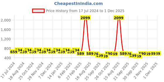 myntra.com Stylum Floral Print Cotton Shirt Style Top stylum Price History Graph from 17 Jul 2024 to 30 Nov 2025