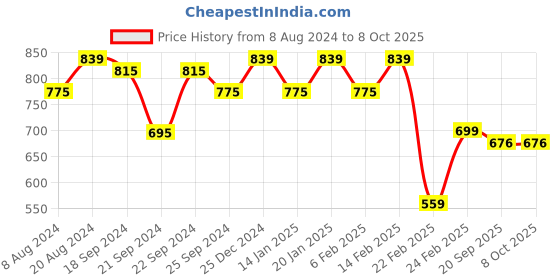 myntra.com Stylum Floral Print Cotton Top stylum Price History Graph from 8 Aug 2024 to 4 Oct 2025