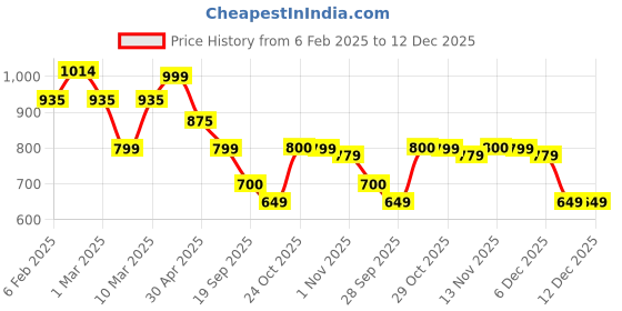 myntra.com Stylum Floral Print Empire Maxi Dress stylum Price History Graph from 6 Feb 2025 to 12 Dec 2025