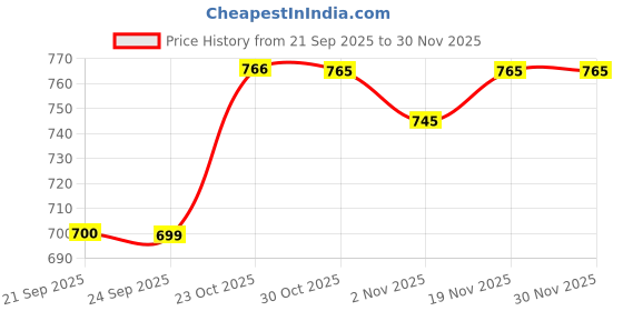 myntra.com Stylum Floral Print Fit & Flare Dress stylum Price History Graph from 21 Sep 2025 to 30 Nov 2025