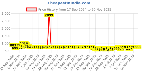 myntra.com Stylum Floral Print Fit & Flare Maxi Dress stylum Price History Graph from 17 Sep 2024 to 29 Nov 2025