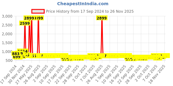 myntra.com Stylum Floral Print Fit & Flare Maxi Dress stylum Price History Graph from 17 Sep 2024 to 26 Nov 2025