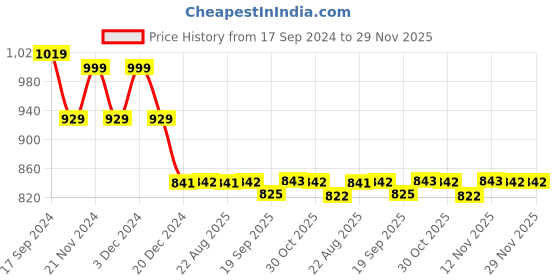 myntra.com Stylum Floral Print Fit & Flare Maxi Dress stylum Price History Graph from 17 Sep 2024 to 28 Nov 2025