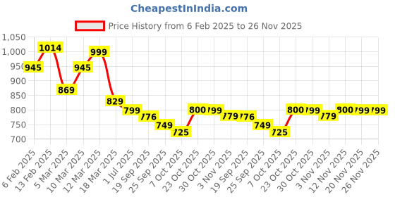 myntra.com Stylum Floral Print Fit & Flare Maxi Dress stylum Price History Graph from 6 Feb 2025 to 25 Nov 2025