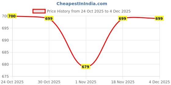 myntra.com Stylum Floral Print Mandarin Collar Puff Sleeves Cotton Empire Top stylum Price History Graph from 24 Oct 2025 to 4 Dec 2025