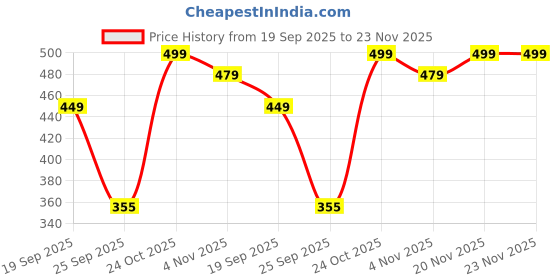 myntra.com Stylum Floral Print Peplum Crop Top stylum Price History Graph from 19 Sep 2025 to 23 Nov 2025