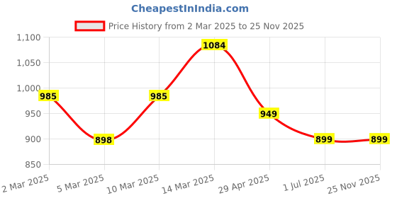 myntra.com Stylum Floral Print Puff Sleeve Fit & Flare Maxi Dress stylum Price History Graph from 2 Mar 2025 to 25 Nov 2025
