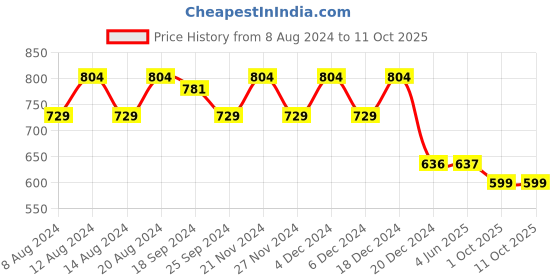 myntra.com Stylum Floral Print Square Neck Peplum Top stylum Price History Graph from 8 Aug 2024 to 11 Oct 2025