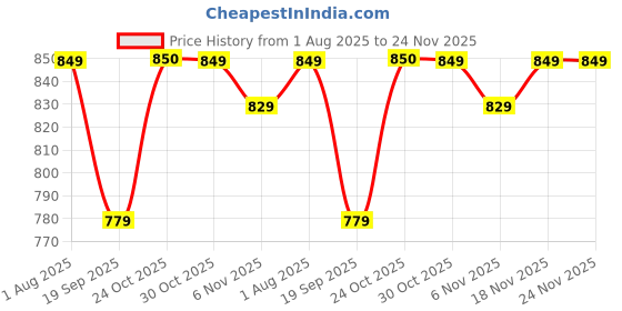 myntra.com Stylum Floral Print Tie-Up Neck Fit & Flare Maxi Dress stylum Price History Graph from 1 Aug 2025 to 23 Nov 2025