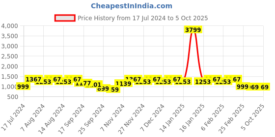 myntra.com Stylum Floral Printed A-Line Pleated Pure Cotton Kurta with Palazzos & Dupatta stylum Price History Graph from 17 Jul 2024 to 5 Oct 2025