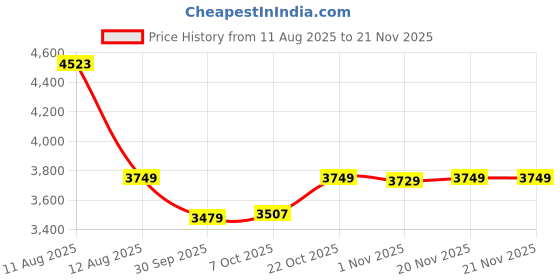 myntra.com Stylum Floral Printed & Embroidered Mirror Work Ready to Wear Lehenga & Blouse stylum Price History Graph from 11 Aug 2025 to 20 Nov 2025