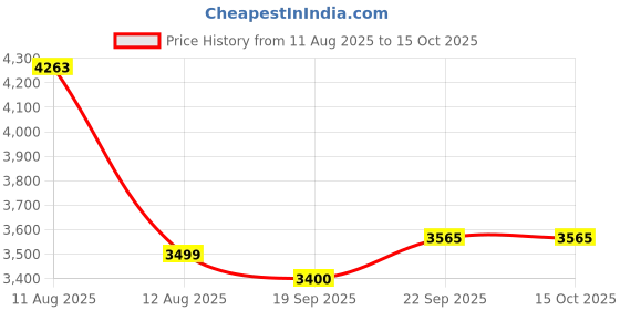 myntra.com Stylum Floral Printed & Embroidered Sequinned Ready to Wear Lehenga & Blouse With Dupatta stylum Price History Graph from 11 Aug 2025 to 14 Oct 2025